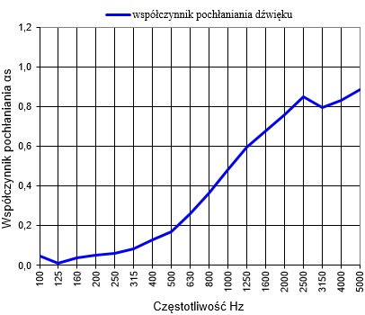 wykres pochłaniania filce 1,2.jpg (44 KB)